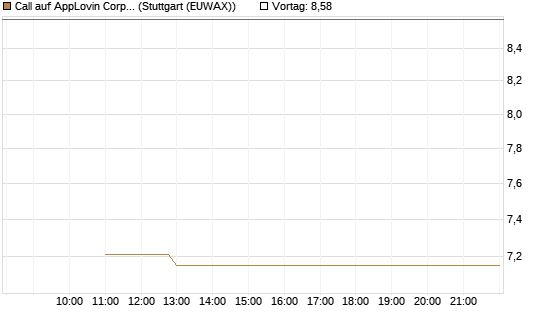 Call auf AppLovin Corp [BNP Paribas Emissions- und Handelsges.] Chart