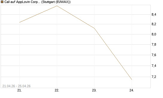 Call auf AppLovin Corp [BNP Paribas Emissions- und Handelsges.] Chart