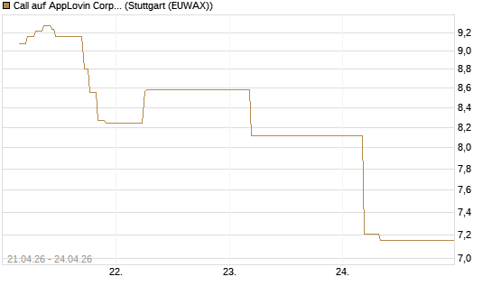 Call auf AppLovin Corp [BNP Paribas Emissions- und Handelsges.] Chart