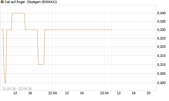 Call auf Engie [BNP Paribas Emissions- und Handelsges.] Chart