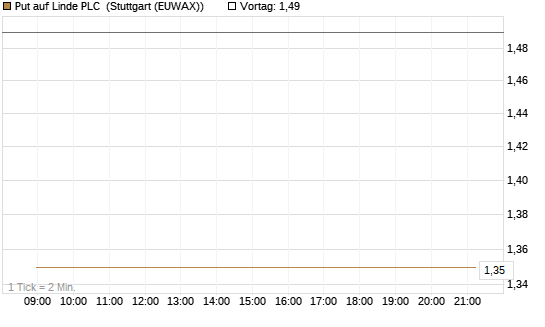 Put auf Linde PLC [BNP Paribas Emissions- und Handelsges.] Chart