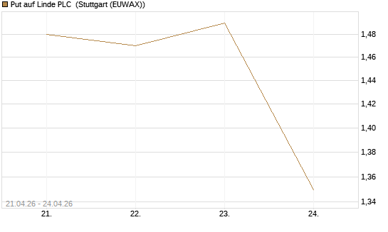 Put auf Linde PLC [BNP Paribas Emissions- und Handelsges.] Chart