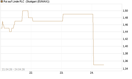 Put auf Linde PLC [BNP Paribas Emissions- und Handelsges.] Chart