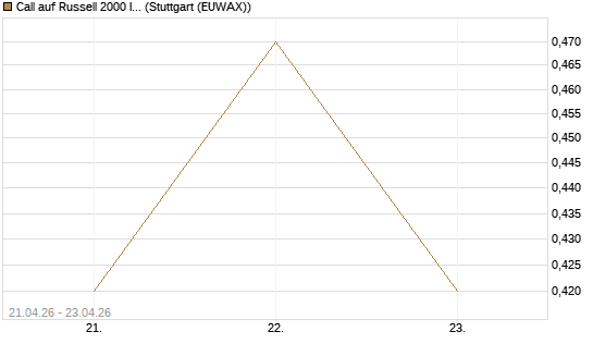 Call auf Russell 2000 Index [BNP Paribas Emissions- und Handelsges.] Chart