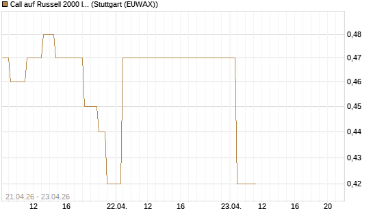 Call auf Russell 2000 Index [BNP Paribas Emissions- und Handelsges.] Chart