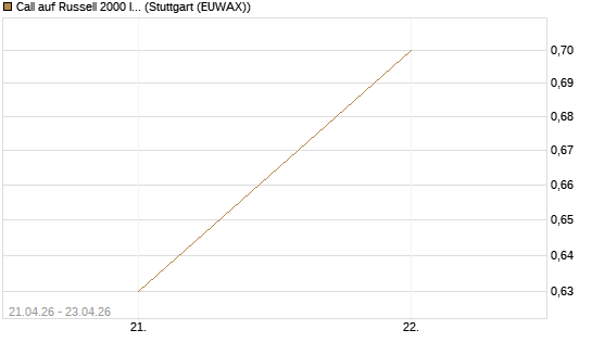 Call auf Russell 2000 Index [BNP Paribas Emissions- und Handelsges.] Chart