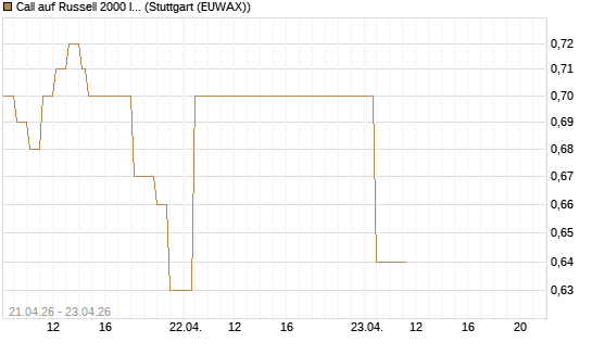 Call auf Russell 2000 Index [BNP Paribas Emissions- und Handelsges.] Chart