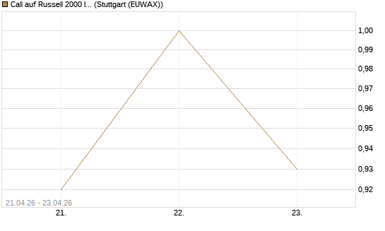 Call auf Russell 2000 Index [BNP Paribas Emissions- und Handelsges.] Chart