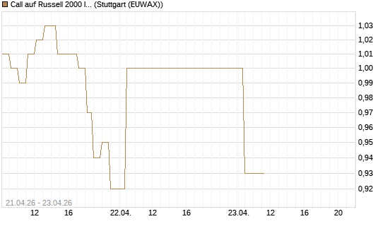 Call auf Russell 2000 Index [BNP Paribas Emissions- und Handelsges.] Chart