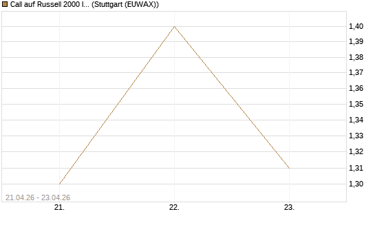 Call auf Russell 2000 Index [BNP Paribas Emissions- und Handelsges.] Chart