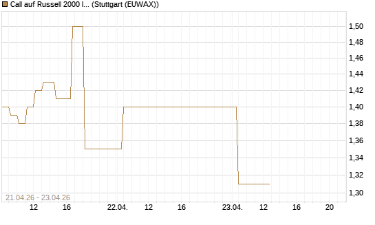 Call auf Russell 2000 Index [BNP Paribas Emissions- und Handelsges.] Chart
