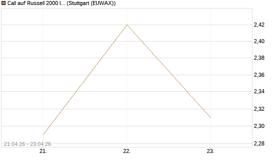 Call auf Russell 2000 Index [BNP Paribas Emissions- und Handelsges.] Chart