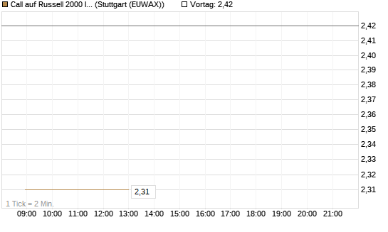 Call auf Russell 2000 Index [BNP Paribas Emissions- und Handelsges.] Chart