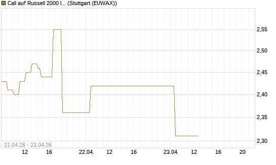 Call auf Russell 2000 Index [BNP Paribas Emissions- und Handelsges.] Chart