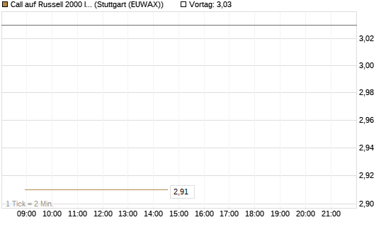 Call auf Russell 2000 Index [BNP Paribas Emissions- und Handelsges.] Chart