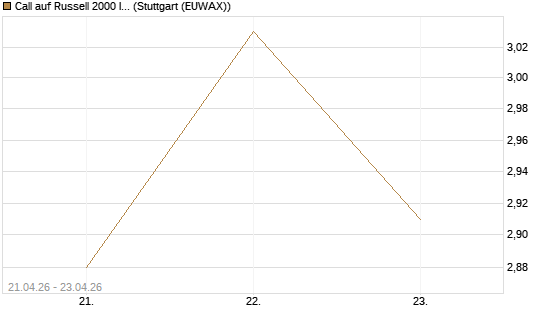 Call auf Russell 2000 Index [BNP Paribas Emissions- und Handelsges.] Chart
