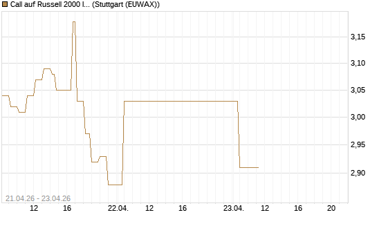 Call auf Russell 2000 Index [BNP Paribas Emissions- und Handelsges.] Chart