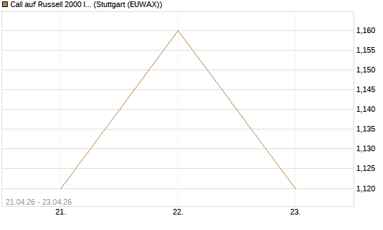 Call auf Russell 2000 Index [BNP Paribas Emissions- und Handelsges.] Chart