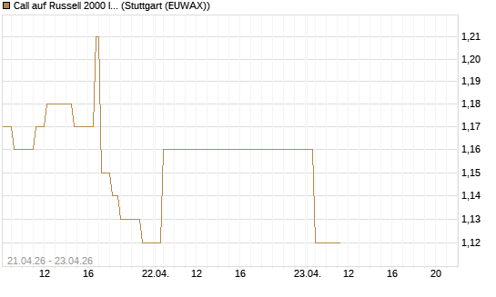 Call auf Russell 2000 Index [BNP Paribas Emissions- und Handelsges.] Chart