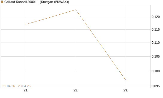 Call auf Russell 2000 Index [Vontobel] Chart