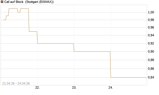 Call auf Block [DZ BANK AG] Chart