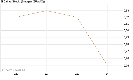 Call auf Block [DZ BANK AG] Chart