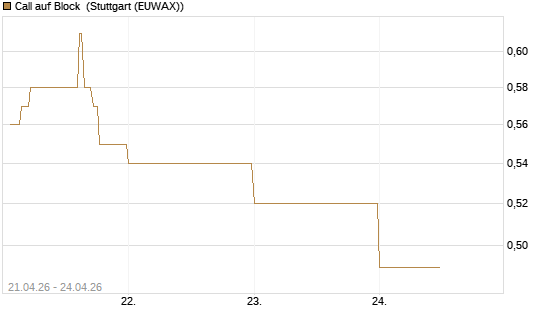 Call auf Block [DZ BANK AG] Chart