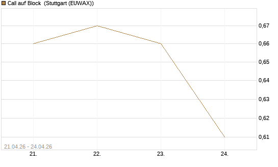 Call auf Block [DZ BANK AG] Chart