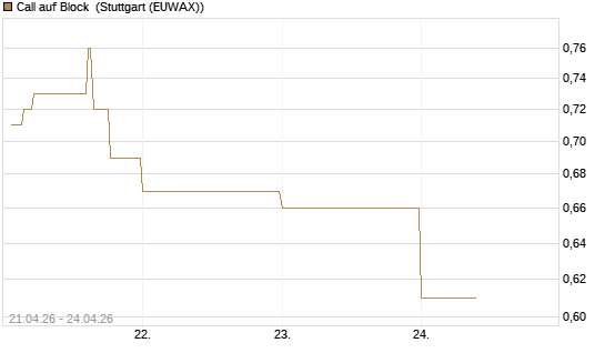 Call auf Block [DZ BANK AG] Chart