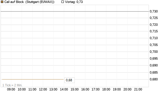 Call auf Block [DZ BANK AG] Chart