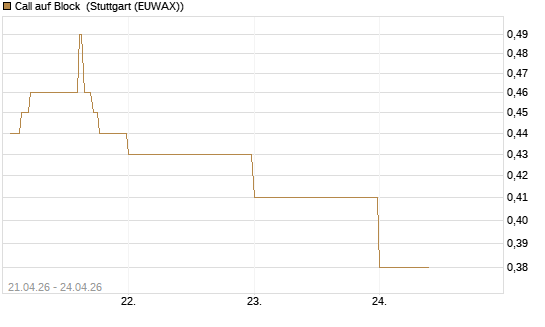 Call auf Block [DZ BANK AG] Chart