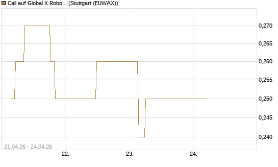 Call auf Global X Robotics & Artif ETF [Morgan Stanley & Co. Int. plc] Chart