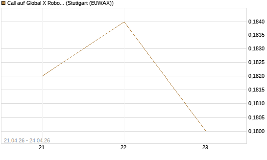 Call auf Global X Robotics & Artif ETF [Morgan Stanley & Co. Int. plc] Chart