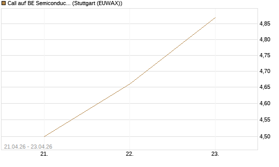 Call auf BE Semiconductor Industries NV [Morgan Stanley & Co. Int. plc] Chart