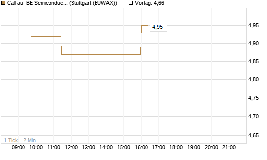 Call auf BE Semiconductor Industries NV [Morgan Stanley & Co. Int. plc] Chart
