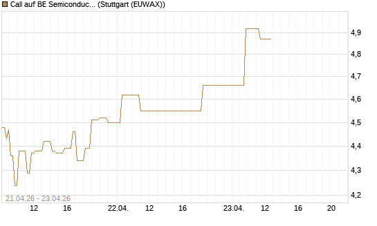Call auf BE Semiconductor Industries NV [Morgan Stanley & Co. Int. plc] Chart
