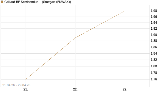 Call auf BE Semiconductor Industries NV [Morgan Stanley & Co. Int. plc] Chart