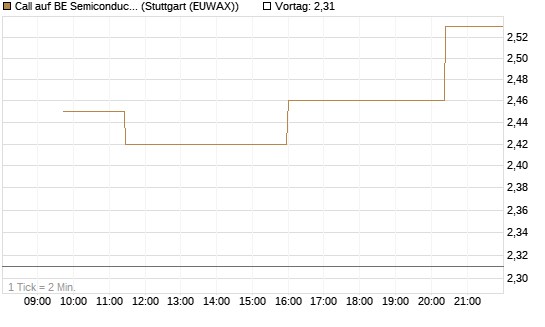 Call auf BE Semiconductor Industries NV [Morgan Stanley & Co. Int. plc] Chart