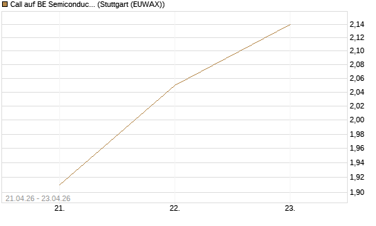 Call auf BE Semiconductor Industries NV [Morgan Stanley & Co. Int. plc] Chart