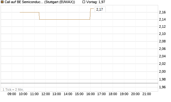 Call auf BE Semiconductor Industries NV [Morgan Stanley & Co. Int. plc] Chart