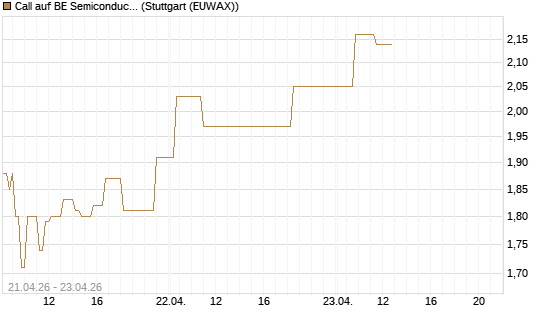 Call auf BE Semiconductor Industries NV [Morgan Stanley & Co. Int. plc] Chart