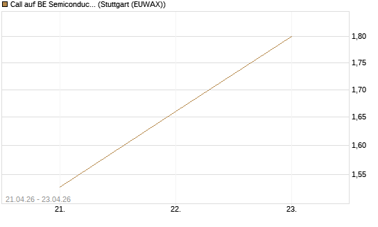 Call auf BE Semiconductor Industries NV [Morgan Stanley & Co. Int. plc] Chart