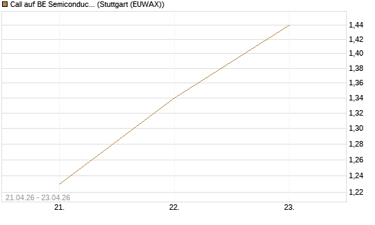 Call auf BE Semiconductor Industries NV [Morgan Stanley & Co. Int. plc] Chart