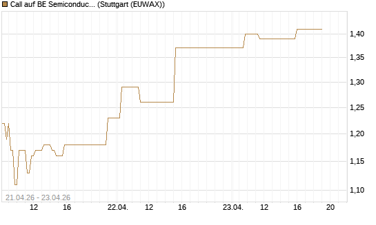 Call auf BE Semiconductor Industries NV [Morgan Stanley & Co. Int. plc] Chart