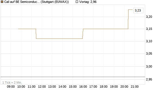 Call auf BE Semiconductor Industries NV [Morgan Stanley & Co. Int. plc] Chart
