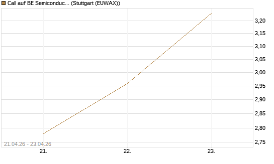 Call auf BE Semiconductor Industries NV [Morgan Stanley & Co. Int. plc] Chart