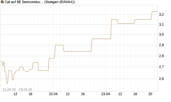 Call auf BE Semiconductor Industries NV [Morgan Stanley & Co. Int. plc] Chart