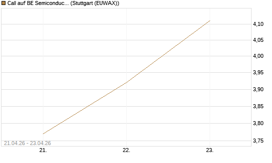 Call auf BE Semiconductor Industries NV [Morgan Stanley & Co. Int. plc] Chart