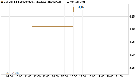Call auf BE Semiconductor Industries NV [Morgan Stanley & Co. Int. plc] Chart