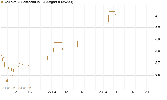 Call auf BE Semiconductor Industries NV [Morgan Stanley & Co. Int. plc] Chart